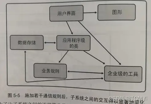 软件层级架构 软件层次_子程序_04